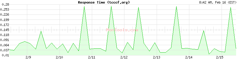 tcccf.org Slow or Fast