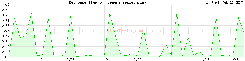 www.wagnersociety.ie Slow or Fast