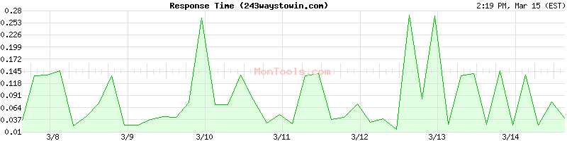 243waystowin.com Slow or Fast