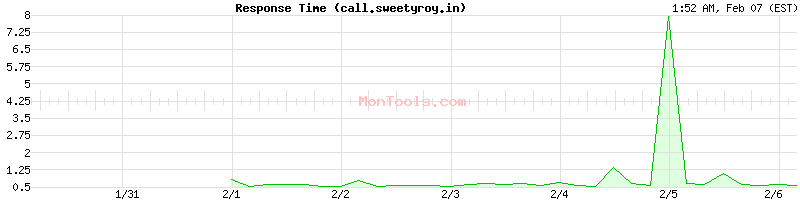 call.sweetyroy.in Slow or Fast