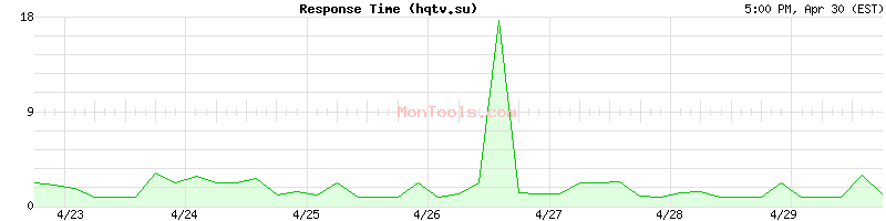 hqtv.su Slow or Fast