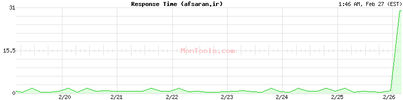 afsaran.ir Slow or Fast