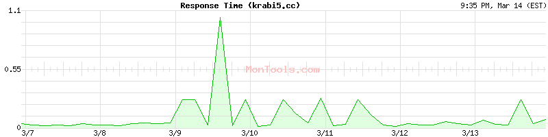 krabi5.cc Slow or Fast