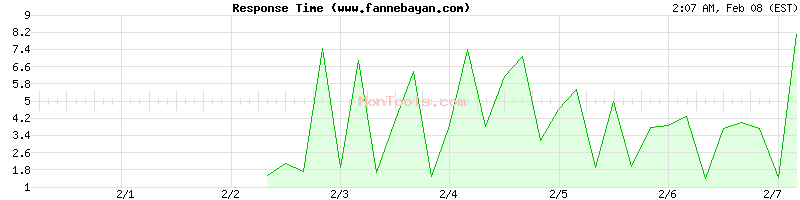 www.fannebayan.com Slow or Fast