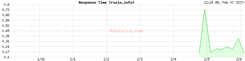 rusio.info Slow or Fast