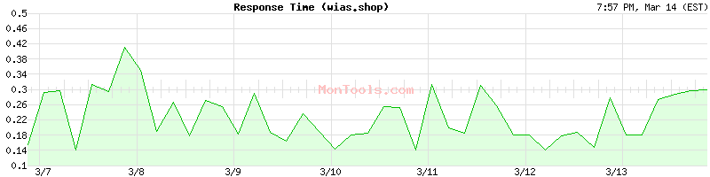 wias.shop Slow or Fast