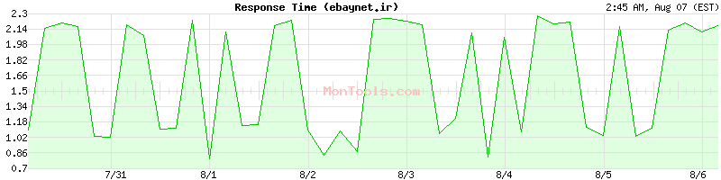 ebaynet.ir Slow or Fast