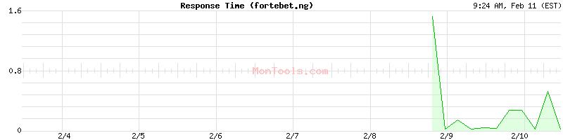 fortebet.ng Slow or Fast