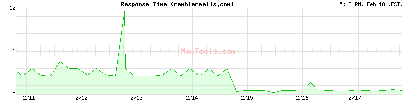 ramblermails.com Slow or Fast