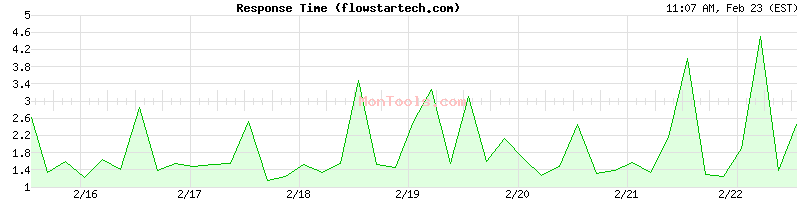 flowstartech.com Slow or Fast