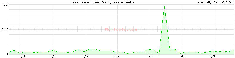 www.diskus.net Slow or Fast