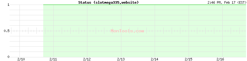 slotmega335.website Up or Down