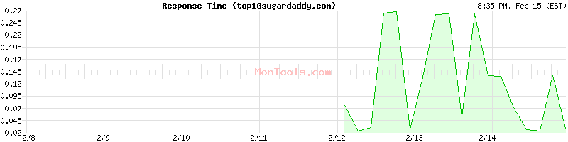 top10sugardaddy.com Slow or Fast