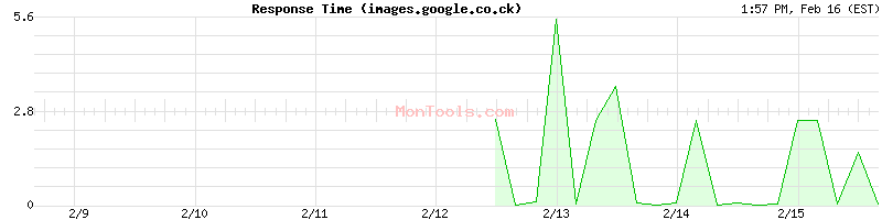 images.google.co.ck Slow or Fast