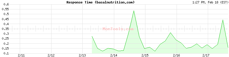 basalnutrition.com Slow or Fast