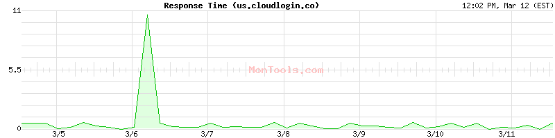 us.cloudlogin.co Slow or Fast