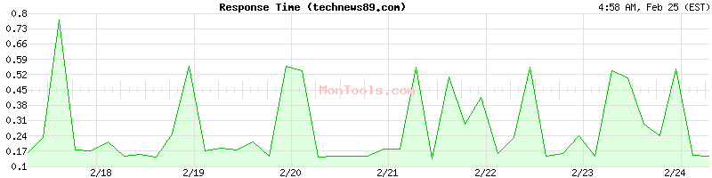 technews89.com Slow or Fast