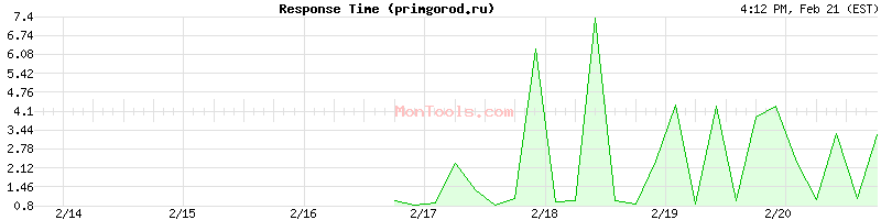 primgorod.ru Slow or Fast