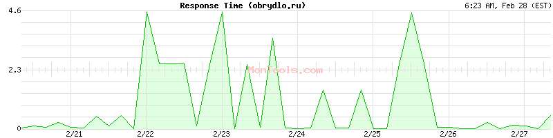 obrydlo.ru Slow or Fast