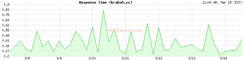 kraba5.cc Slow or Fast