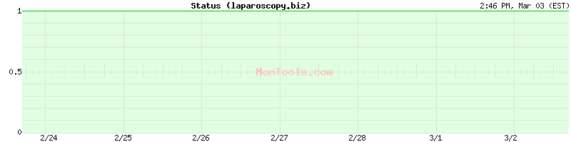 laparoscopy.biz Up or Down
