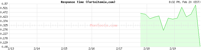 fortnitemix.com Slow or Fast