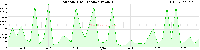 presswhizz.com Slow or Fast