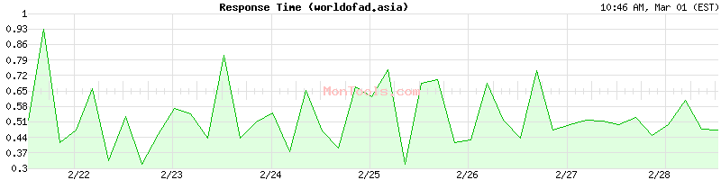 worldofad.asia Slow or Fast