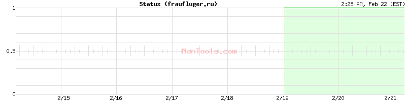 fraufluger.ru Up or Down