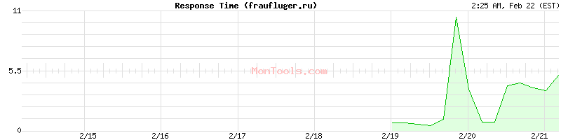 fraufluger.ru Slow or Fast