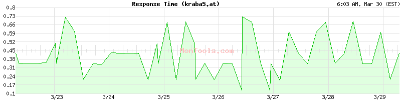 kraba5.at Slow or Fast