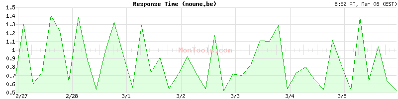 noune.be Slow or Fast