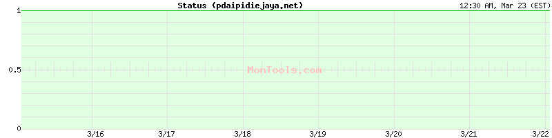 pdaipidiejaya.net Up or Down