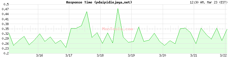 pdaipidiejaya.net Slow or Fast