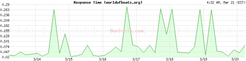 worldofboats.org Slow or Fast