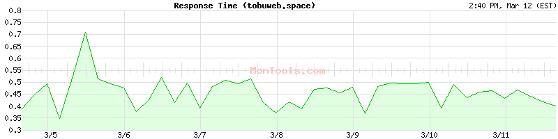 tobuweb.space Slow or Fast