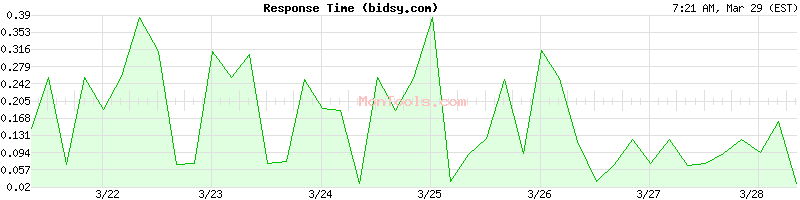 bidsy.com Slow or Fast