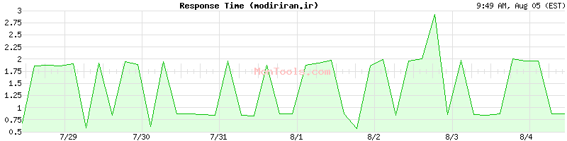 modiriran.ir Slow or Fast