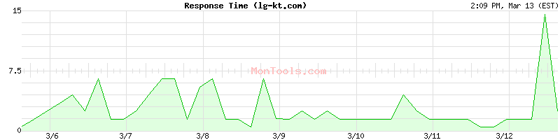 lg-kt.com Slow or Fast