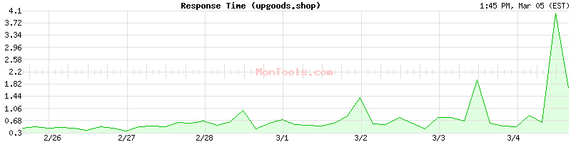 upgoods.shop Slow or Fast