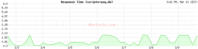 scripte-pay.de Slow or Fast