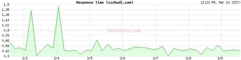 szzhudi.com Slow or Fast