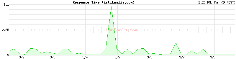 istikmalia.com Slow or Fast