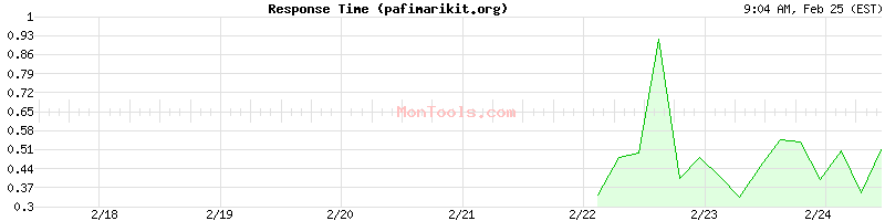 pafimarikit.org Slow or Fast