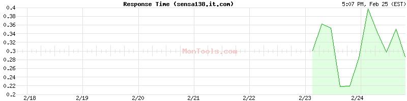 sensa138.it.com Slow or Fast