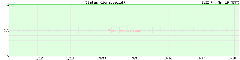 iona.co.id Up or Down