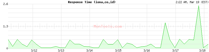 iona.co.id Slow or Fast