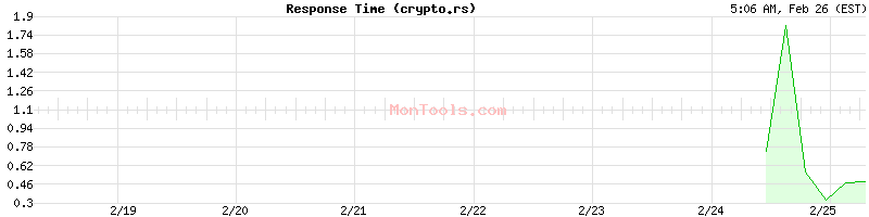 crypto.rs Slow or Fast
