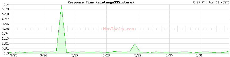 slotmega335.store Slow or Fast