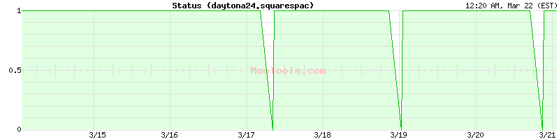 daytona24.squarespac Up or Down